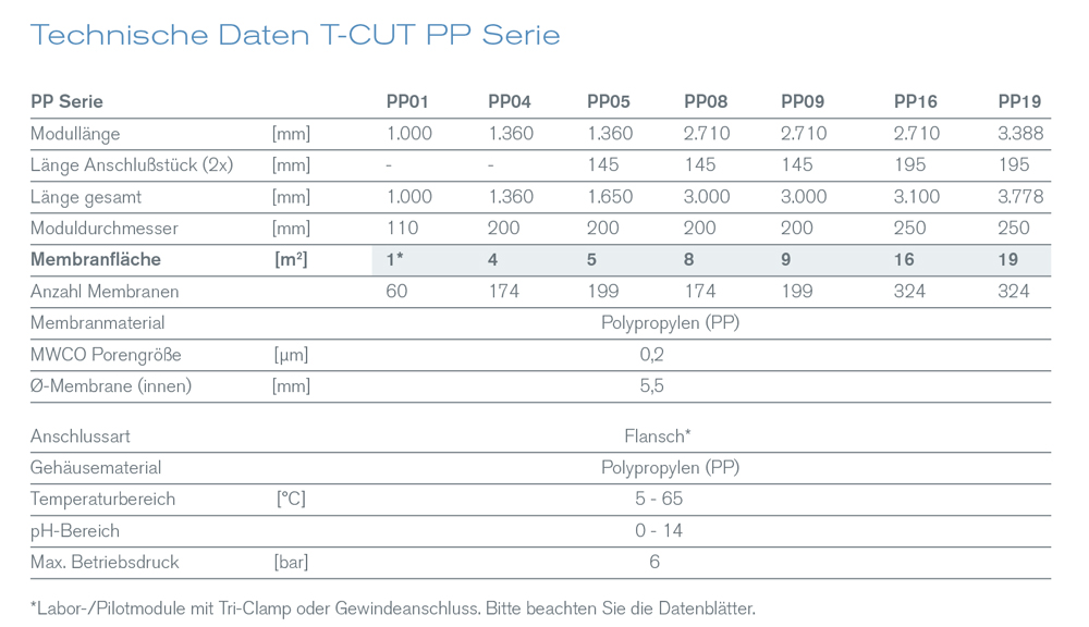 T-Cut PP Serie